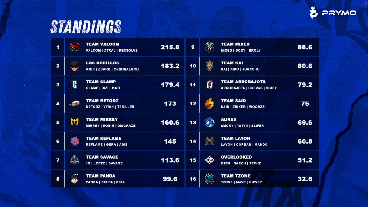 Vxlcom_'s tweet image. Rotacional EWC Scrims Only LATAM $500 @Prymo_k #CHAMPS w @XTrAJ14 &amp;amp; @xRessolve🏆#g