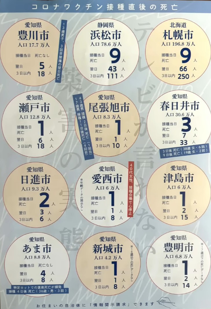 ryutotora33's tweet photo. mRNAワクチン接種の危険性が情報開示請求により明らかになりました。
人の命を食い物にした製薬会社、厚労省、政治家、医師、マスメディアは責任を取るべきです。

https://t.co/q7mPFYrto7 https://t.co/QPfWbLSo8T
