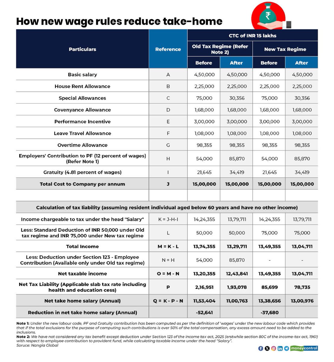 moneycontrolcom's tweet image. #MCPersonalFinance | New labour code explained: Why basic pay may not rise to 50% of CTC upfront, yet take-home salary could fall

Details by @imNavneetDubey⤵️
moneycontrol.com/news/business/…

#NewLabourCode #Salary #Finance