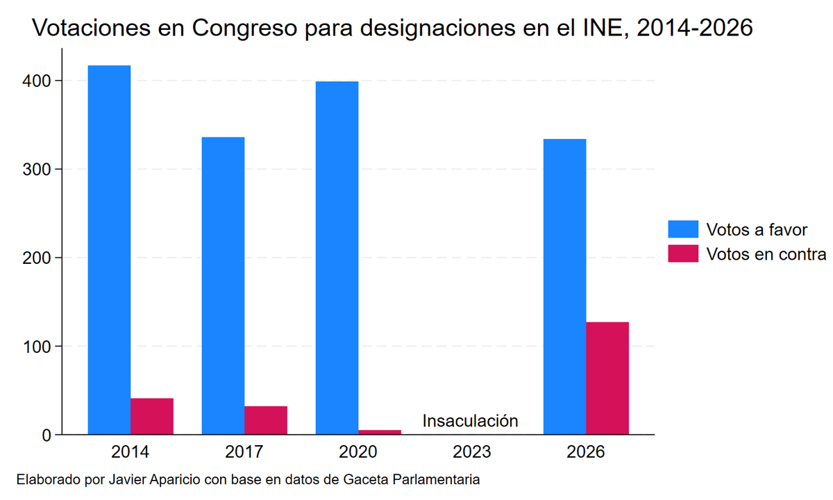javieraparicio's tweet photo. Votaciones en el Congreso para designaciones en el Consejo General del INE 2014-2026.

Evalúe y discuta. https://t.co/EyviDROHBR