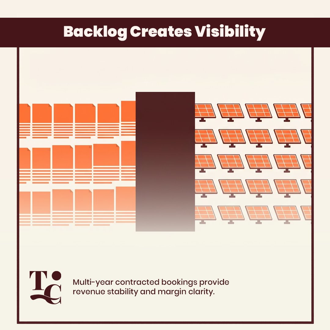 TransCoastal's tweet photo. Multi-year contracted bookings provide revenue stability and margin clarity.

In capital-intensive industries, visibility reduces volatility risk.

Forward bookings matter more than quarterly noise.

#UtilityScale #EnergyMarkets #CapitalDiscipline https://t.co/W2o48uwxQS
