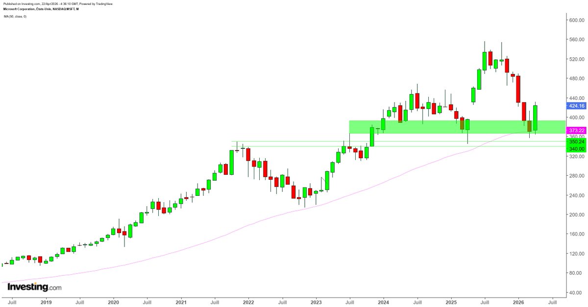 ArteR_Trading's tweet image. $MSFT #Microsoft 

... "on notera le magnifique travail de la MM50 mensuelle" ... 

+14 % : bim !

🧐