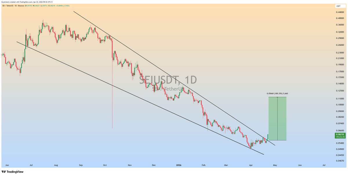 ZAYKCharts's tweet photo. $SEI Seems Like Ready For Bullish Wave✅

#SEI #SEIUSDT https://t.co/ECnyHGPWxj