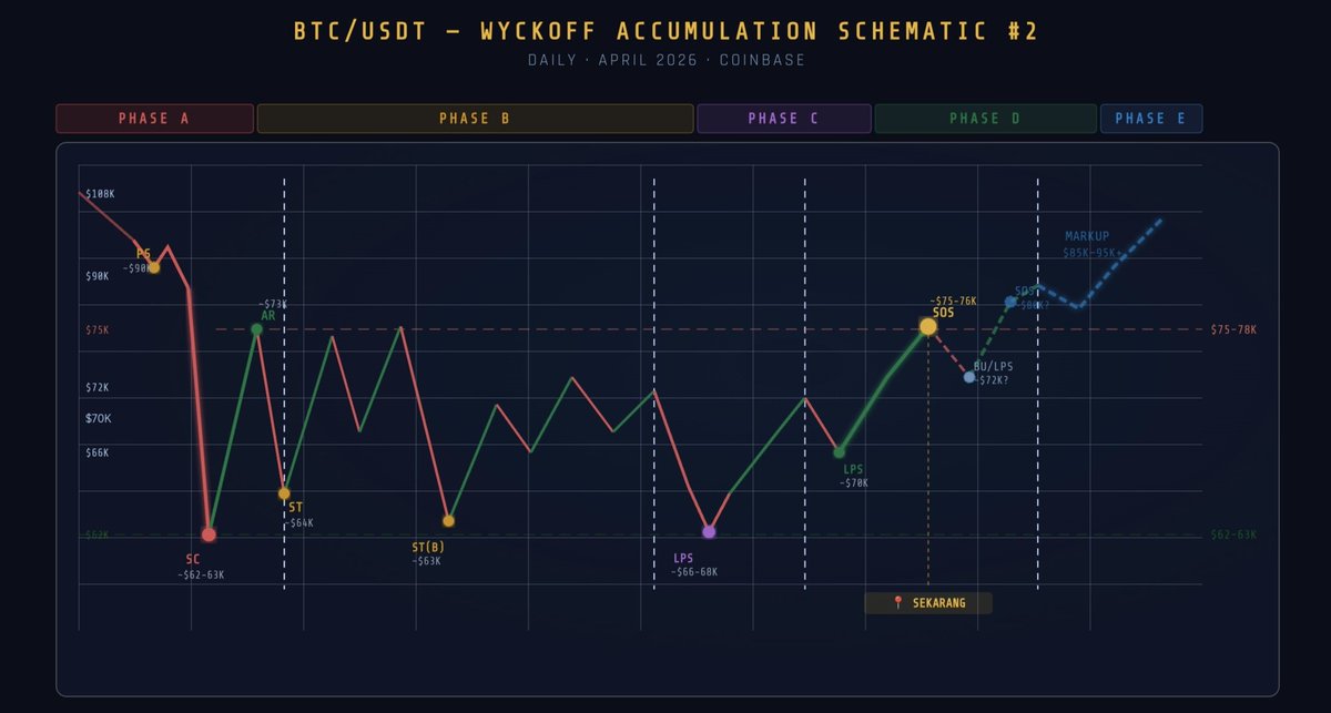 dwikonggg's tweet photo. Menurut Claude, sekarang posisi berada di Fase Signal of Strength, dia berasumsi akan koreksi sehat ke fase LPS dan jika tembus 78K-80K maka akan masuk ke fase Mark Up 

Yang perlu diperhatikan volume akan seperti apa ketika masuk ke area LPS dan ketika breakout di 78K-80K

Ini akan invalid jika ternyata LPS menembus 68K

Analisa ini bisa menjadi referensi, bukan selalu untuk dipercaya