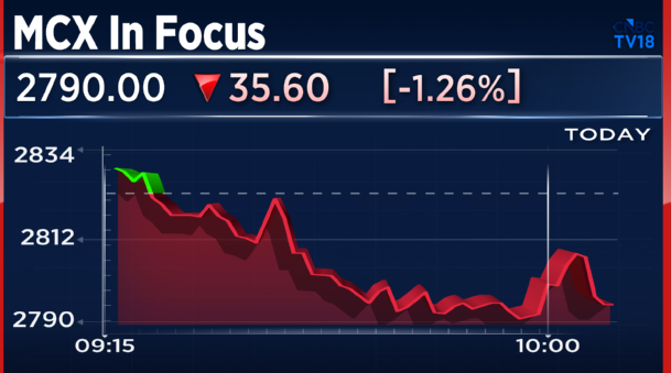 CNBCTV18Live's tweet image. #CNBCTV18Market | #MCX In Focus:

--April F&amp;amp;O premium &amp;amp; contract value slip MoM

--April avg daily F&amp;amp;O premium value down 28% MoM

--April avg daily total contract value is down 16% MoM