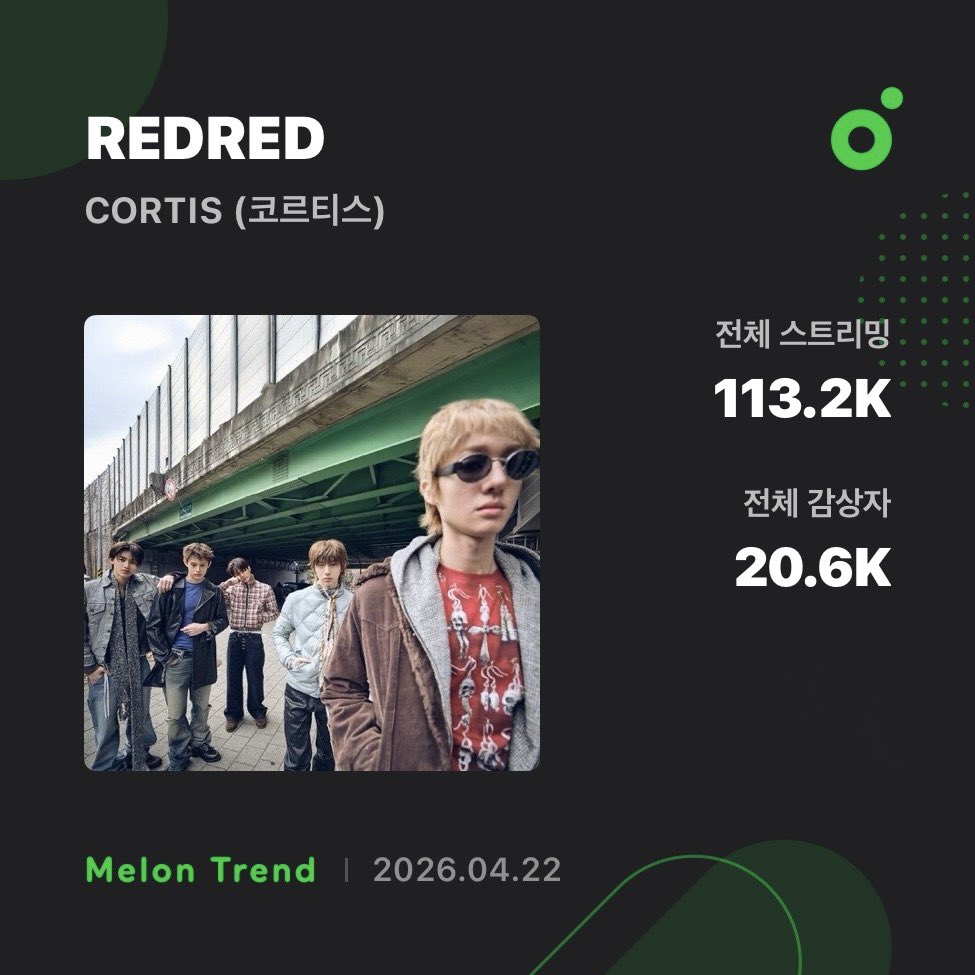 CORTIS Charts tweet media