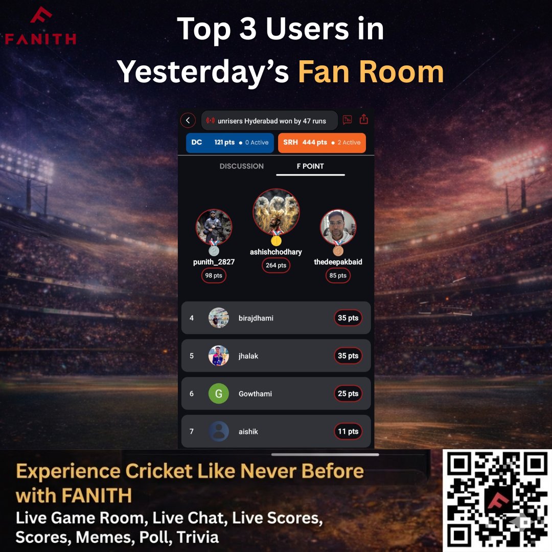 fanith_app's tweet photo. π SRH vs DC β F-Points Leaderboard is LIVE!
See who crushed it in the last match π
π₯ ashishchodhary
π₯ punith_2827
π₯ thedeepakbaid
The grind never stops. π₯ Can YOU take the top spot today?
π² Scan the QR & Download the App Now!
#Fanith #IPL2026 #SRHvsDC https://t.co/zQVum06Yj3