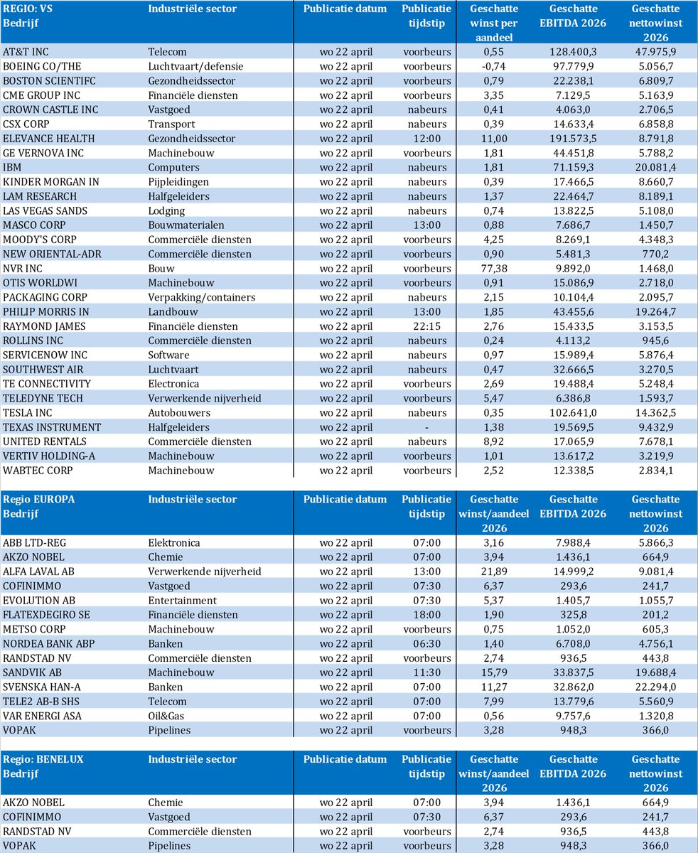 TSimonts's tweet image. Bedrijfsresultaten 
#ABB
#AkzoNobel
#Boeing
#BostonScientific
#CME
#Cofinimmo
#CrownCastle
#CSX
#GEVernova
#IBM
#LamResearch
#Metso
#Moodys
#NordeaBank
#Randstad
#Sandvik
#ServiceNow
#SvenskaBank
#TEConnectivity
#Tele2
#Tesla
#TexasInstruments
#UnitedRentals
#Vopak
#Wabtec