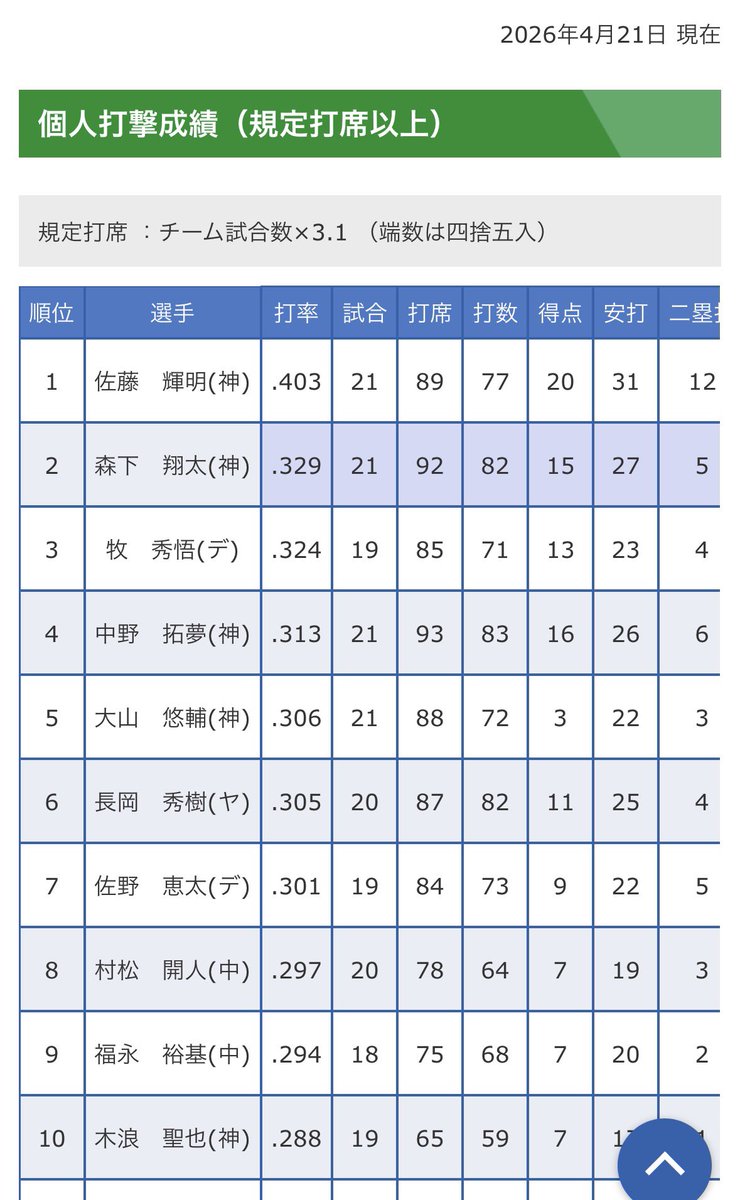 打率TOP10にタイガース5人🐯
クリーンアップがこの打率は頼もしい！

＃佐藤輝明 ＃森下翔太 #中野拓夢
#大山悠輔 ＃木浪聖也