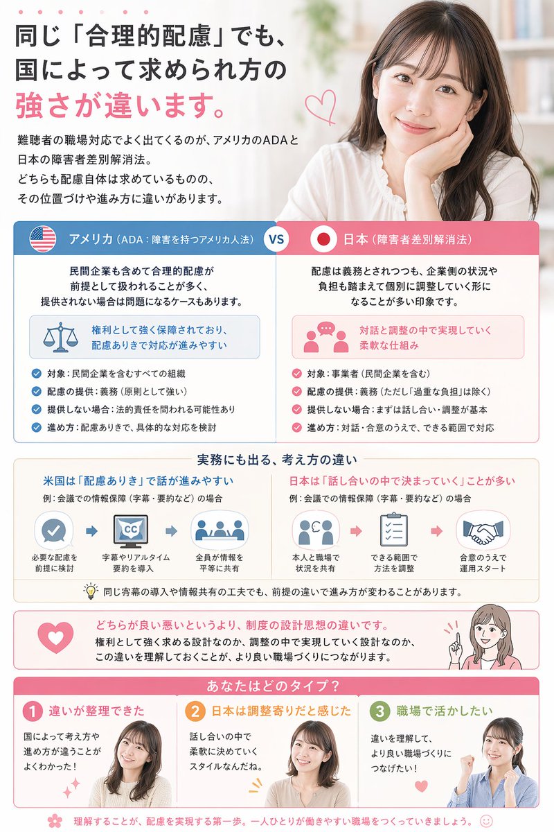 hyurebo's tweet photo. 同じ「合理的配慮」でも、国によって求められ方の強さが違うと感じることがあります。

難聴者の職場対応でよく出てくるのが、アメリカのADAと日本の障害者差別解消法ですが、どちらも配慮自体は求めているものの、その位置づけや進み方に違いがあります。

アメリカでは、民間企業も含めて合理的配慮が前提として扱われることが多く、提供されない場合は問題になるケースもあります。一方で日本は、配慮は義務とされつつも、企業側の状況や負担も踏まえて個別に調整していく形になることが多い印象です。

その違いは実務にも出ていて、米国は配慮ありきで話が進みやすいのに対して、日本は話し合いの中で決まっていくことが多いです。同じ字幕の導入や会議での情報共有の工夫でも、前提の違いで進み方が変わることがあります。

どちらが良い悪いというより、権利として強く求める設計なのか、調整の中で実現していく設計なのか、この違いを理解しておくことが大事だと感じています。

① 違いが整理できた
② 日本は調整寄りだと感じた
③ 職場で活かしたい

#障害者雇用 #合理的配慮 #制度比較 #ブルバ100 ブルバじゃない人も歓迎です！！
