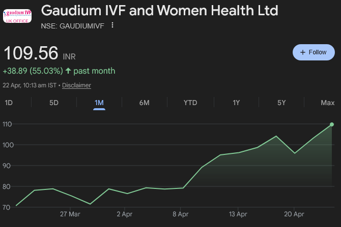 RakJhun's tweet photo. Mukul Agrawal holds 3.4% of Gaudium IVF. M-Cap is ₹800 Cr. Promoters hold 71.29%. FIIs hold 6.7%. RoE is 51%. 40% EBITDA margin. Asset light business model. Drop in fertility rate has created structural demand for IVF reproduction. Mkt to grow 13.13% CAGR to reach $4.54B by 2034 https://t.co/RBVTiQroSv