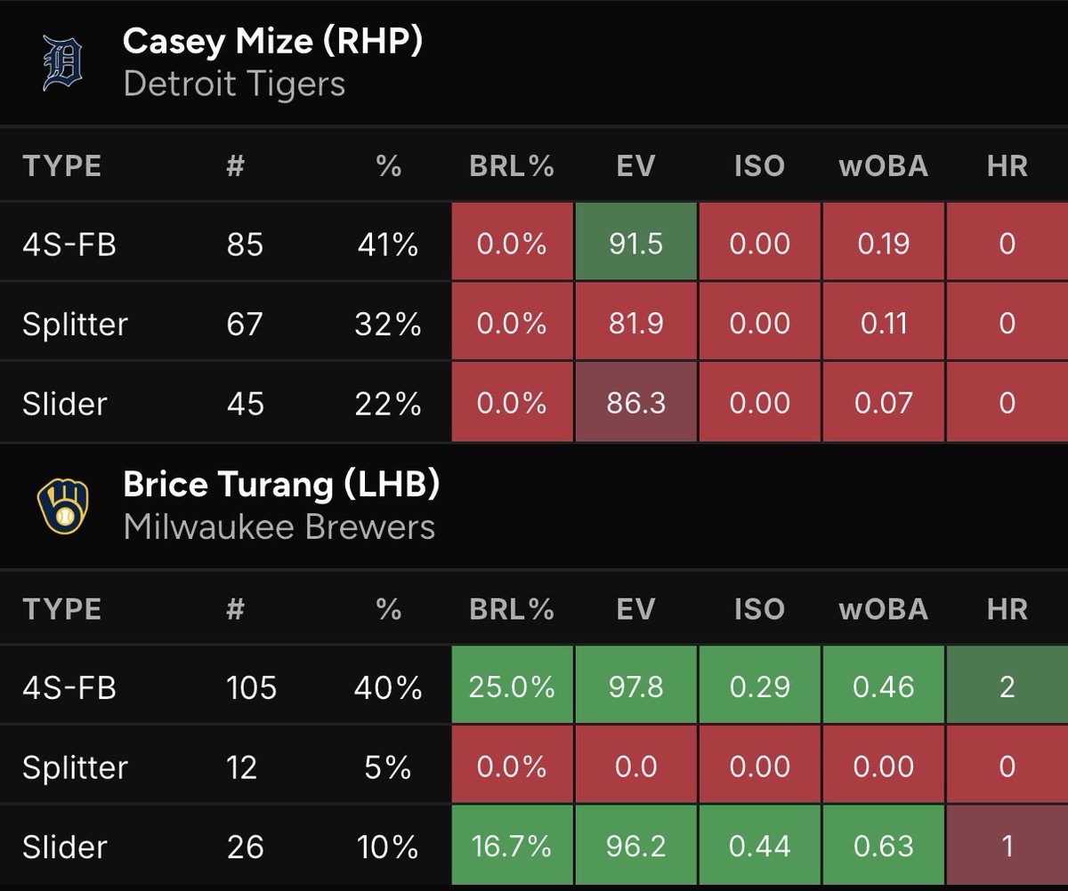 (MIL) Brice Turang: Over his last two weeks of games, he has a 17.4% ...