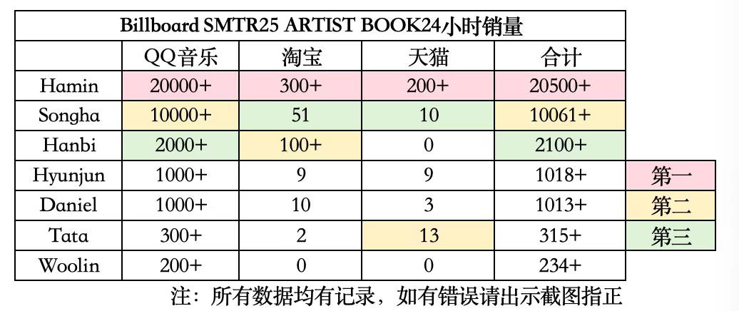 Hamin has sold over 20,000+ copies in less than 24 hours as featured in Billboard magazine, claiming No.1 on the daily sales chart and No.1 across all platforms, achieving an All-Kill in platform sales!🔥🔥🔥🥇🏆

#HAMIN #하민 #SMTR25 #ハミン #이하민