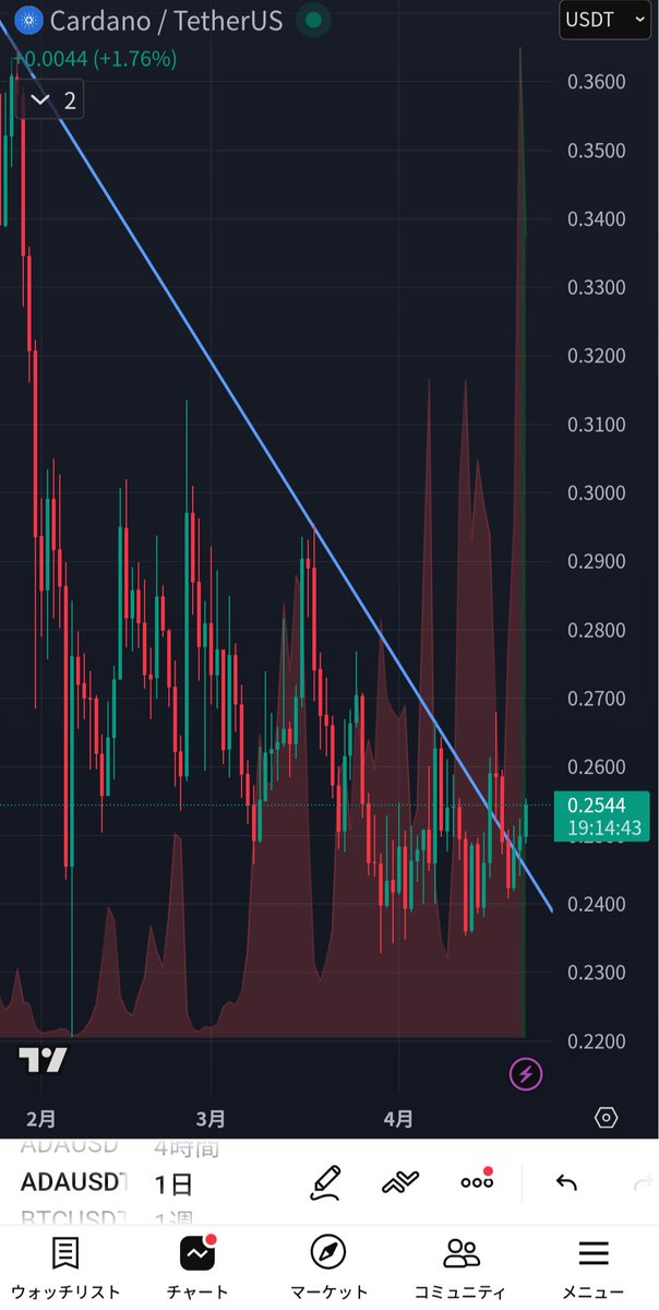 Cryptocurency_r's tweet image. $ADA
日足です

トレンドラインを上抜けし、出来高も伴っています

先日の上昇とは違い、MACDは1時間足、4時間足、日足、週足の全てで十分な上昇余地があり、調整の必要もありません

下地は整っているので、もはや期待しかありません✨

#ADA #Cardano #カルダノ