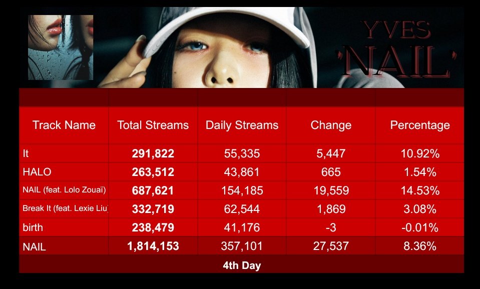 #YVES 'NAIL' 4th day on spotify:

· 'NAIL' (EP) received its first rise since release up 8%!!🥳

· 'NAIL (ft. Lolo Zouaï)' was the biggest gainer up 14% gaining 154k!

· 'Break It (ft. Lexie Liu)' surpassed 300k streams!

· 'It' &amp; 'Halo' surpassed 250k!

· 'birth' surpassed 200k!