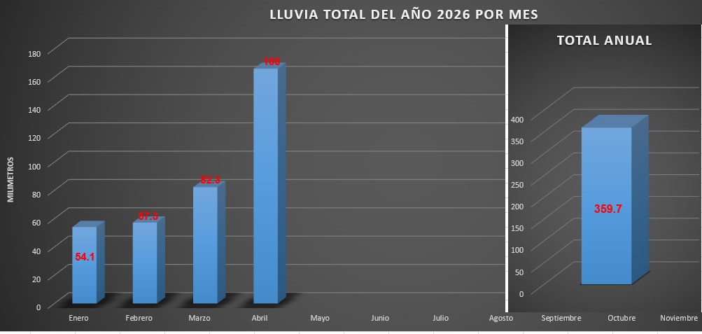 Con los acumulados de estos días + lo de hoy,  así vamos en la ZONA ESTE de la ciudad..

<a href="/llueveargentina/">llueveargentina ☔💧⛆</a> <a href="/INTAlluvias/">INTA Lluvias</a> <a href="/MeteoBA/">Meteorología en BsAs</a>