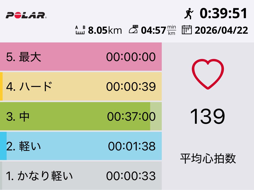 minorun888's tweet photo. ランニングが日課になってから約2年。
平均心拍数がゾーン3に収まることが、突然多くなってきた。

1月の勝田マラソンでの肉離れ後、ウォーキングで繋いでいたときに、身体がゾーン2や3に居続けることを覚えたのかなと思っている。

まさしく怪我の功名。 https://t.co/3ii8KcjMCF