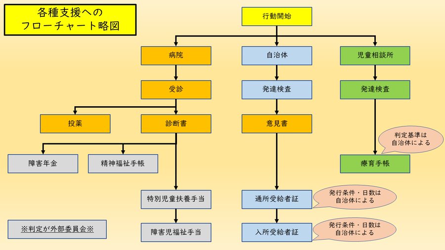 【小児期の各種支援】※再掲
障害年金は大人向けの支援になりますが小児向けの支援は大きく「医療関係」「自治体関係」「児相関係」に分かれるイメージです。
※障害年金は左端にメモ

頭に入れておくと便利！

橙色；医療
水色；自治体
緑色；児相
灰色；外部判断