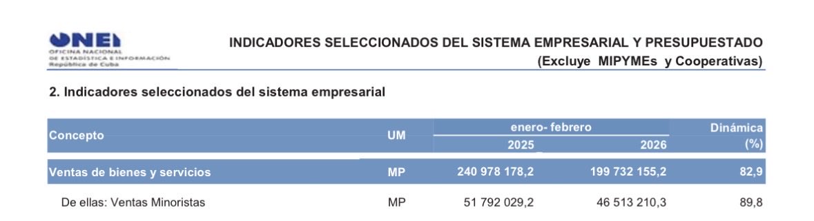 pmmonreal's tweet photo. Primeros datos oficiales del descalabro del sector estatal de Cuba en el contexto del “cerco petrolero”: las ventas minoristas estatales a precios corrientes cayeron 10,2% en enero-feb 2026 comparadas con igual etapa de 2025. Considerando inflación, la caída real fue de 23 a 25% https://t.co/3IKC87bUd7
