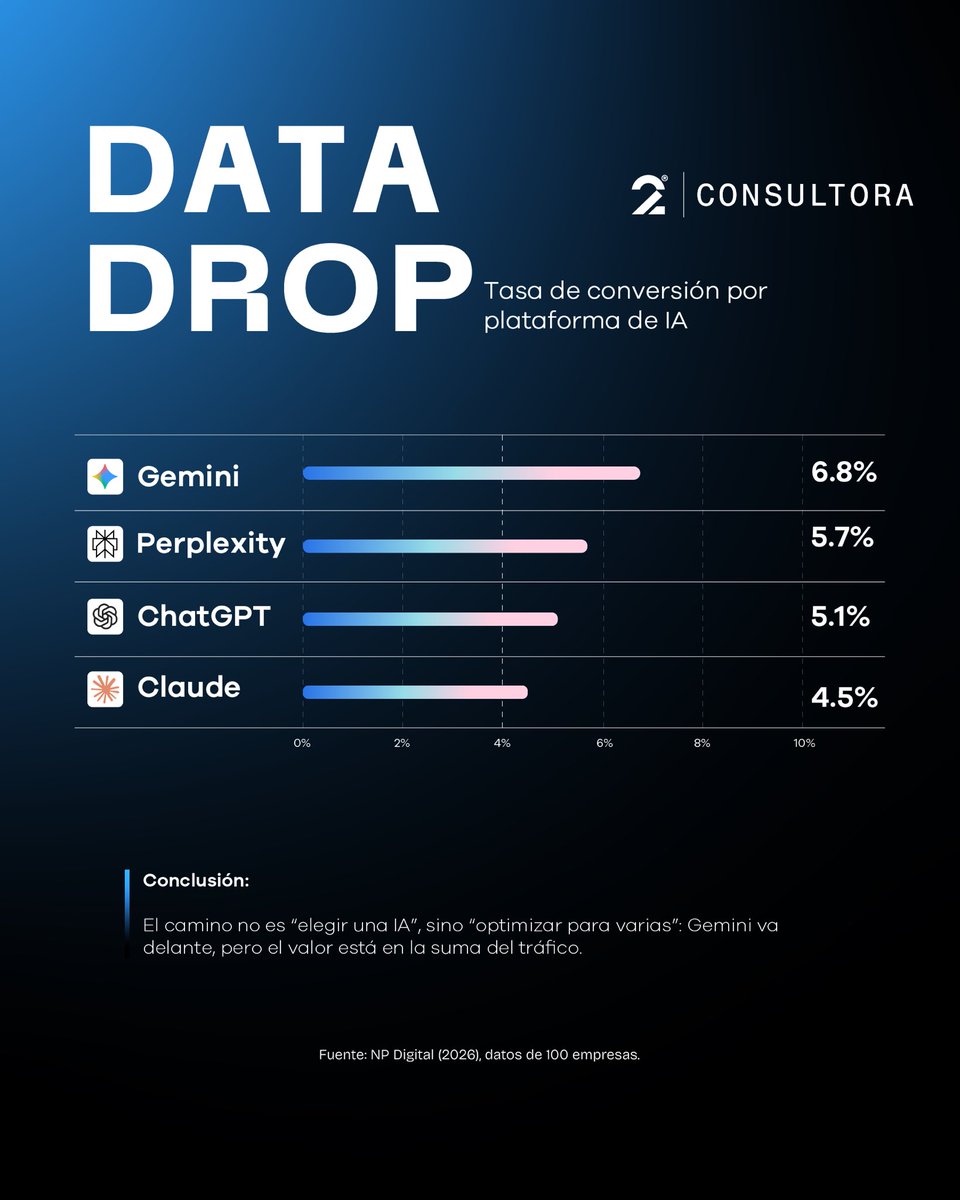 pra2media's tweet photo. #Gemini lidera con 6.8%, seguido por #Perplexity y #ChatGPT.
⠀⠀⠀⠀⠀⠀⠀⠀⠀
La diferencia no es menor: la fuente del tráfico ya impacta directamente en el resultado del negocio. https://t.co/jG99HA9Ey5