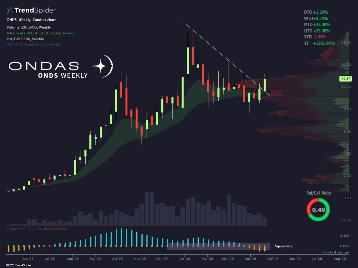 TrendSpider's tweet image. Drones aren't going away and neither are the bears

1 in 3 shares of $ONDS are currently short 🌶️