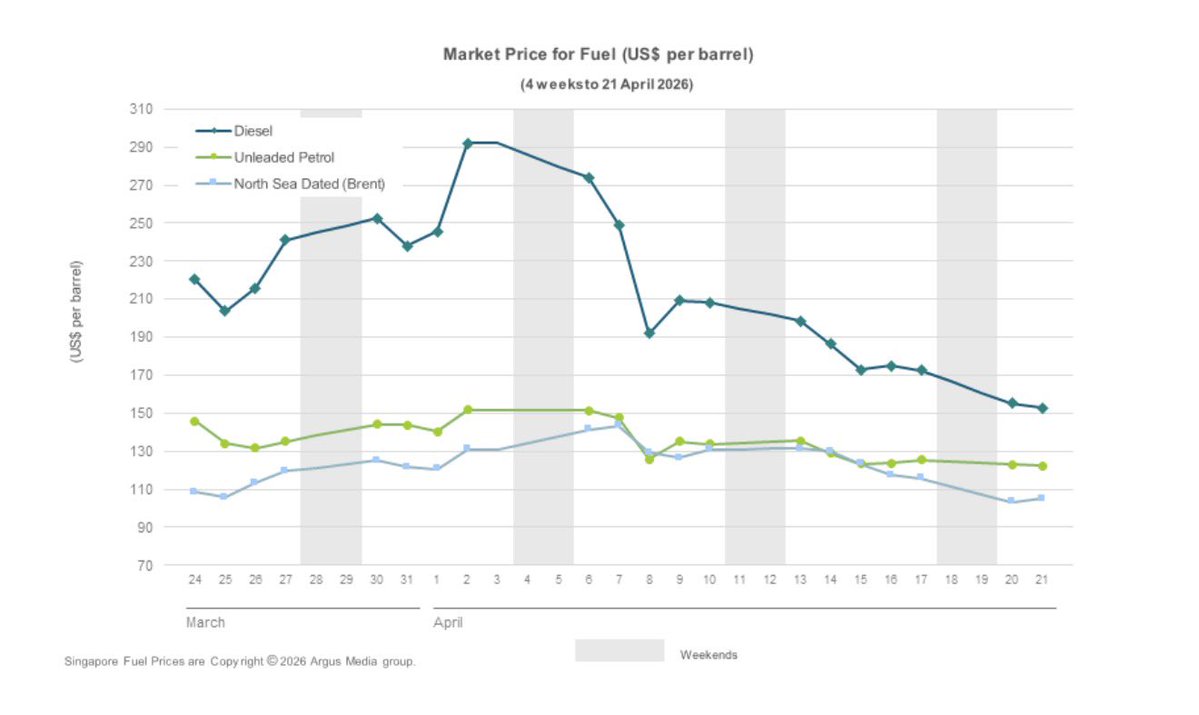 Purata harga diesel 5 hari lepas lebih rendah berbanding 5 hari sebelumnya. Maka harga diesel akan turun lagi minggu ni. Kira-kira mungkin turun macam minggu lepas sekitar 70-80 sen daripada RM5.97 sekarang.

RON95 tanpa subsidi turun sikit.