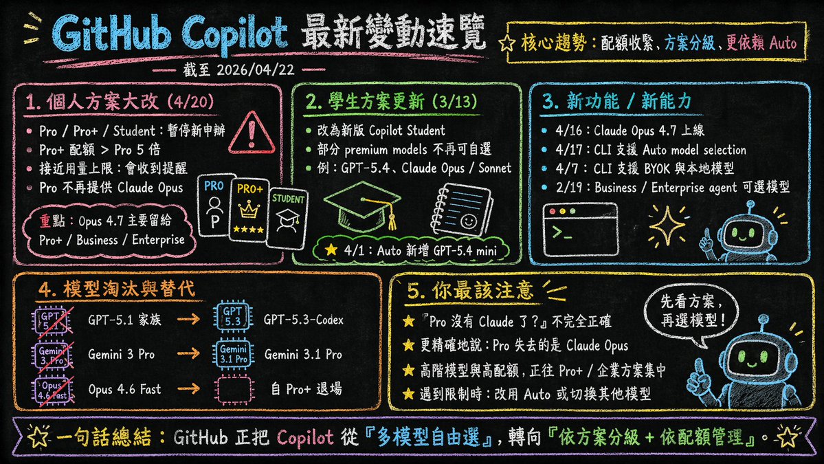 tooficat's tweet image. #copilot pro用戶已經沒有 opus 用了。