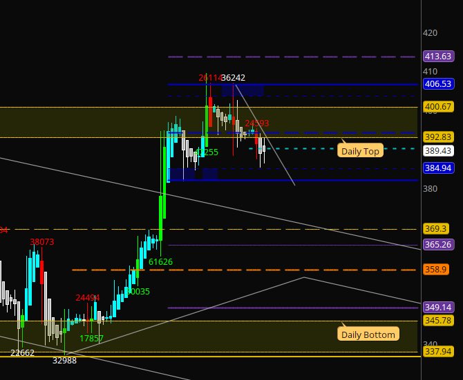 blondebroker1's tweet photo. $TSLA H&amp;S to the neckline $385
Needs over $393
Earnings tomorrow 
Want to see break out trendline continue to be defended at $370.
Really looking forward to the conference call and some clarity from Elon. https://t.co/MOg1Y5vuxj