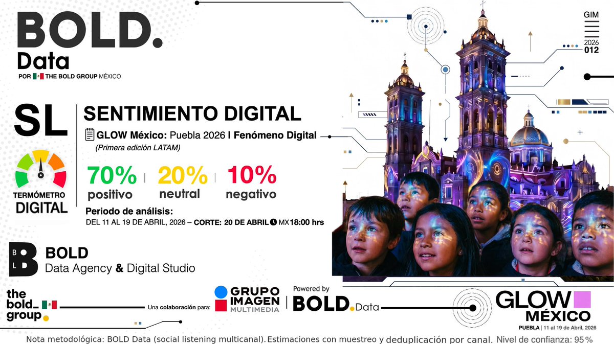 bold_wins's tweet photo. 🟢🟡🔴 TermómetroDigital #BOLDData

Glow México #Puebla 2026 se vivió y se sintió no solo en las calles del Centro Histórico — se convirtió en todo un espectáculo que se compartió, se recomendó y ganó el algoritmo sin pagar un solo peso.

📊 17M usuarios expuestos
💬 210K menciones
❤️ 2M interacciones

🟢 70% positivo
📱 TikTok domina la conversación

Hoy el éxito no está en la asistencia…
está en cuánto se comparte.

🎙️ Lo analizamos con @NoticiasVicky en @Imagen_Puebla