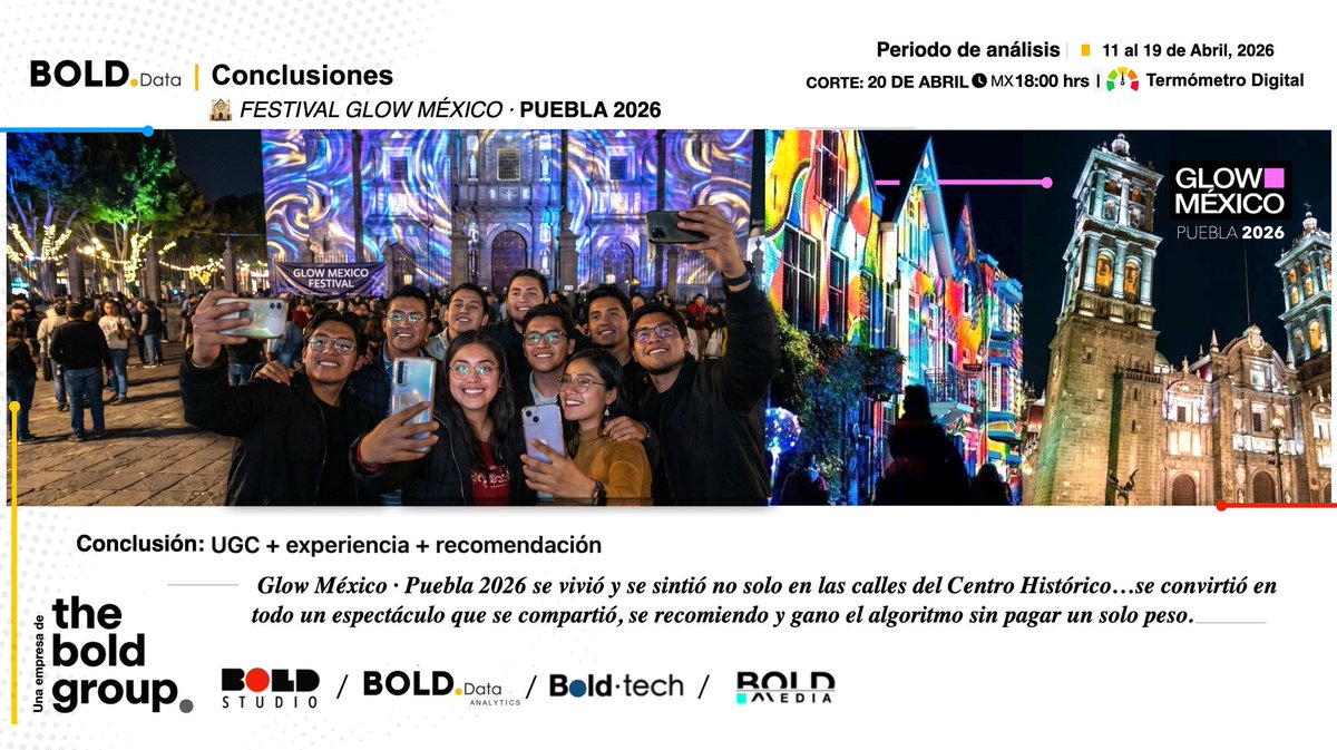 bold_wins's tweet photo. 🟢🟡🔴 TermómetroDigital #BOLDData

Glow México #Puebla 2026 se vivió y se sintió no solo en las calles del Centro Histórico — se convirtió en todo un espectáculo que se compartió, se recomendó y ganó el algoritmo sin pagar un solo peso.

📊 17M usuarios expuestos
💬 210K menciones
❤️ 2M interacciones

🟢 70% positivo
📱 TikTok domina la conversación

Hoy el éxito no está en la asistencia…
está en cuánto se comparte.

🎙️ Lo analizamos con @NoticiasVicky en @Imagen_Puebla