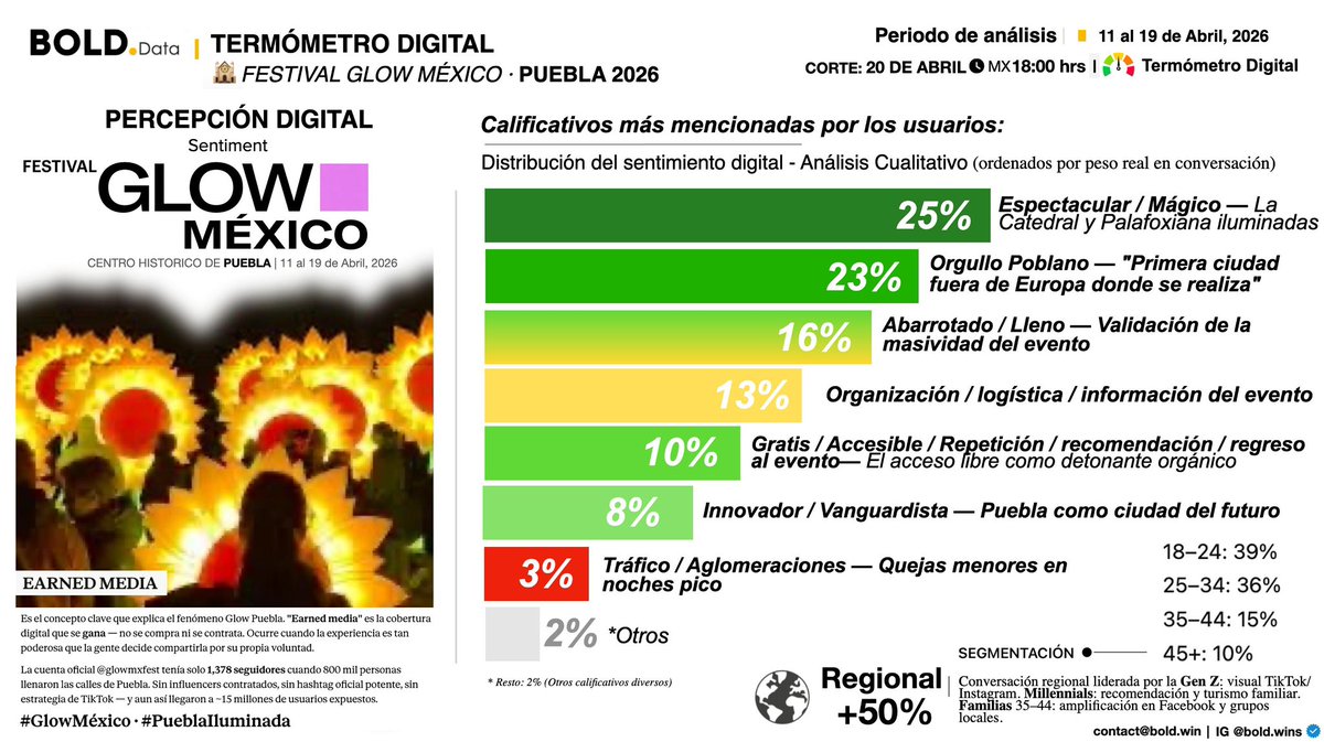 bold_wins's tweet photo. 🟢🟡🔴 TermómetroDigital #BOLDData

Glow México #Puebla 2026 se vivió y se sintió no solo en las calles del Centro Histórico — se convirtió en todo un espectáculo que se compartió, se recomendó y ganó el algoritmo sin pagar un solo peso.

📊 17M usuarios expuestos
💬 210K menciones
❤️ 2M interacciones

🟢 70% positivo
📱 TikTok domina la conversación

Hoy el éxito no está en la asistencia…
está en cuánto se comparte.

🎙️ Lo analizamos con @NoticiasVicky en @Imagen_Puebla