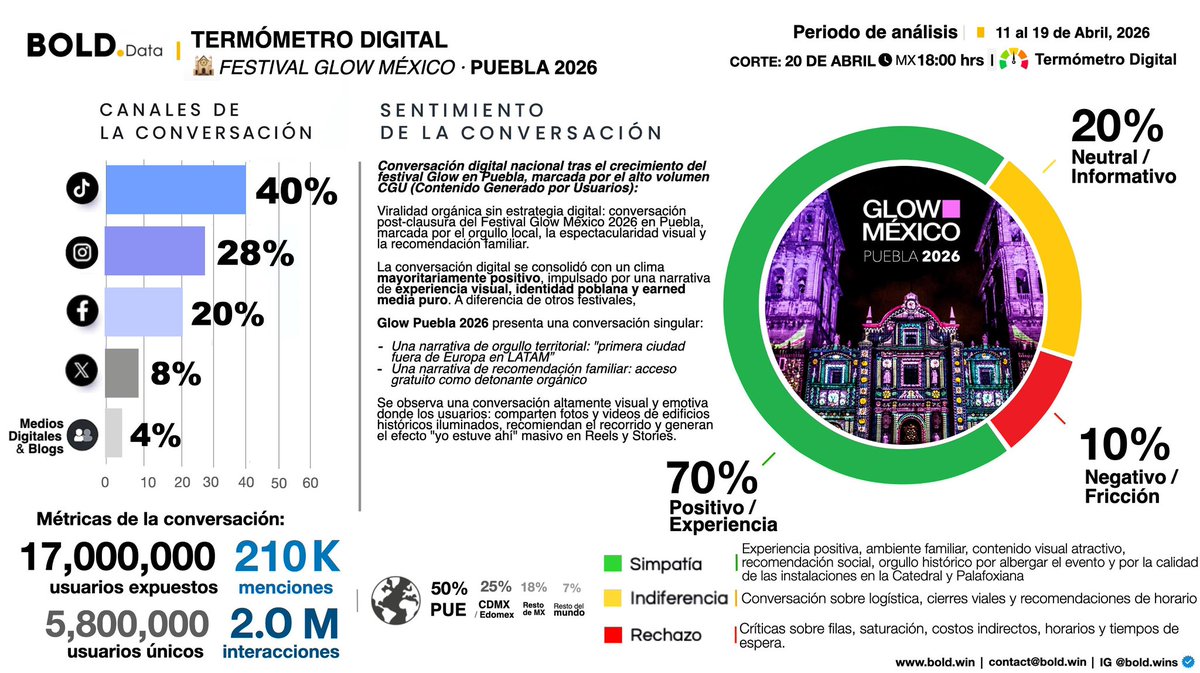 bold_wins's tweet photo. 🟢🟡🔴 TermómetroDigital #BOLDData

Glow México #Puebla 2026 se vivió y se sintió no solo en las calles del Centro Histórico — se convirtió en todo un espectáculo que se compartió, se recomendó y ganó el algoritmo sin pagar un solo peso.

📊 17M usuarios expuestos
💬 210K menciones
❤️ 2M interacciones

🟢 70% positivo
📱 TikTok domina la conversación

Hoy el éxito no está en la asistencia…
está en cuánto se comparte.

🎙️ Lo analizamos con @NoticiasVicky en @Imagen_Puebla