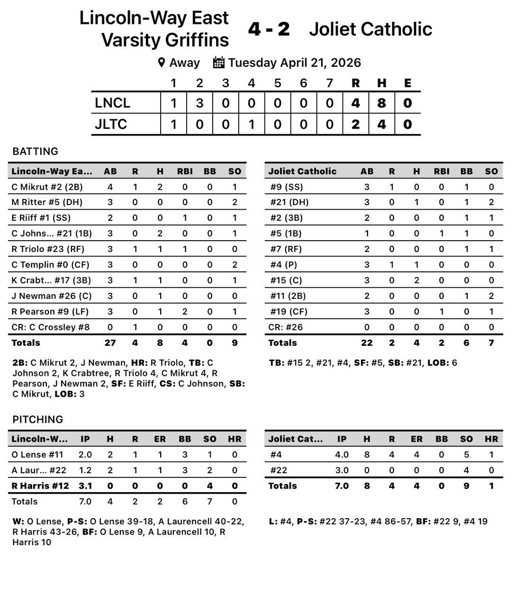 LWEastBaseball's tweet photo. F | LWE 4 JCA 2

🥇Rocco Triolo ‘27
🏆 Ryan Harris ‘28

#compete

@PrepBaseballIL @LWEastAthletics @hpisani91 @Millar_S @mikeclarkpreps @thesouc https://t.co/3F363YdsDp