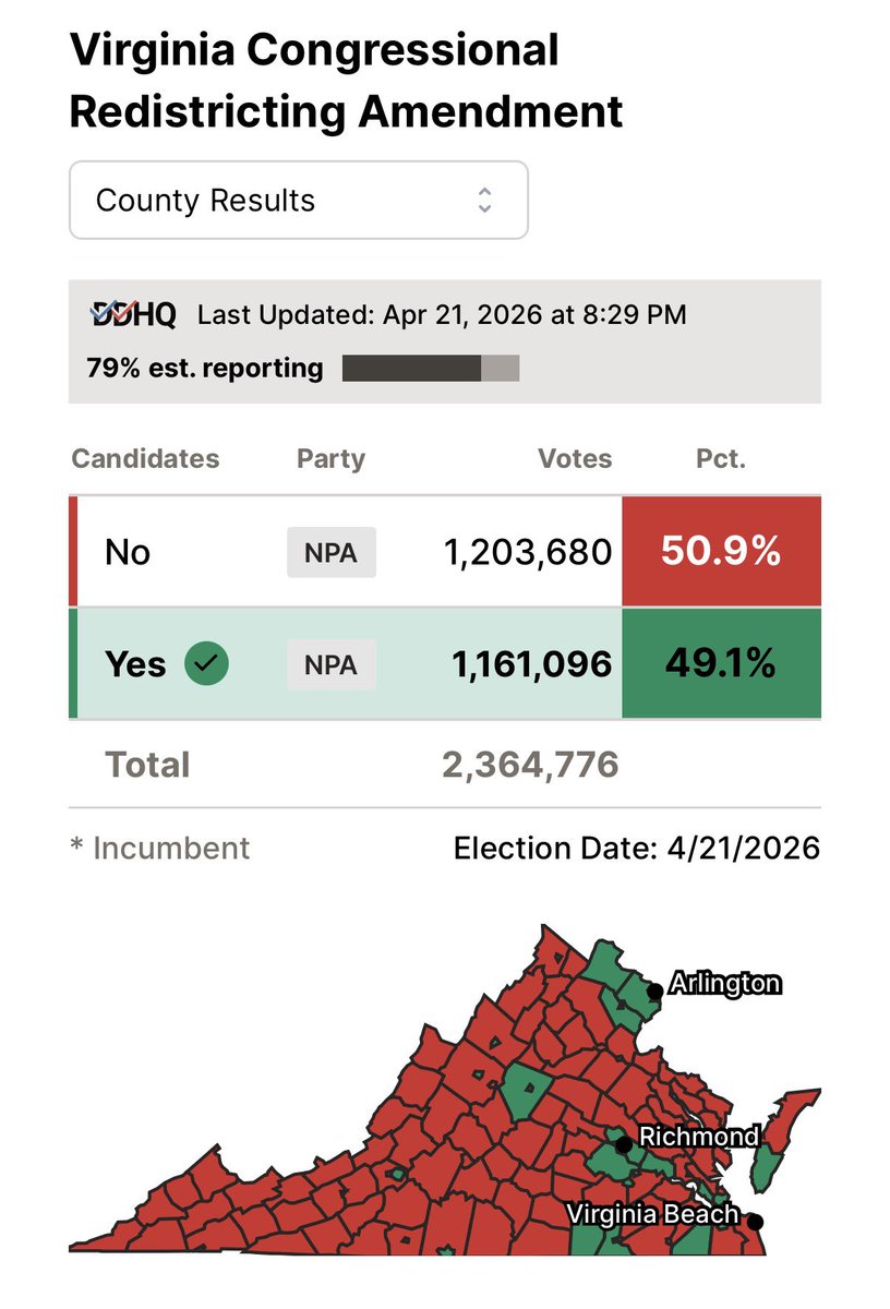 misfitpatriot_'s tweet image. Hilarious the nos are still up 40k but they know Fairfax is going to rake in so many votes for the Dems so they’re calling it already. One county just decided the fate of the whole state. 

The good news is this race was way closer than expected, and that’s a good sign for the