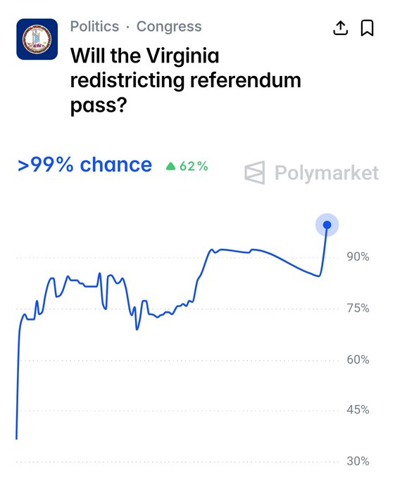 BuildForUSA's tweet photo. Virginia's redistricting referendum is trending YES tonight.

If it holds, Democrats flip from a 6-5 House delegation advantage to a potential 10-1 map heading into the midterms.

This started in July 2025 when Texas Republicans redrew their map at Trump's request. Virginia Democrats responded. Voters just weighed in.

The House majority this fall may have been decided tonight in Virginia.