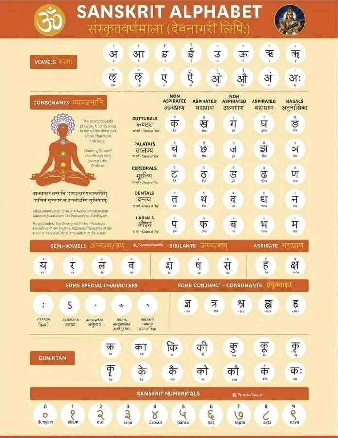 🌺।।Devbhasha Sanskritam : The Divine Language of the Gods।।🌺

🔱 Did you know?

Every sound in the Sanskrit alphabet isn’t just a letter- it’s a vibration, a mantra, a cosmic code.

Let’s explore the sacred design of the Sanskrit Varnamala-the Mother of all languages;

A Thread