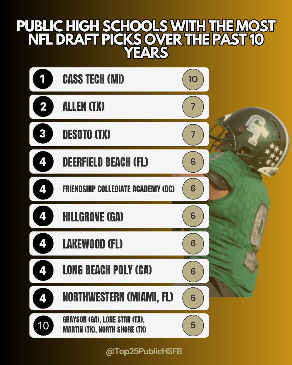 Top25PublicHSFB's tweet image. Public high schools with the most NFL Draft picks over the past 10 years.

No private schools included.

Texas, Florida, and Georgia lead the way — but a few others have quietly built real pipelines.

Which team on this list surprises you?
