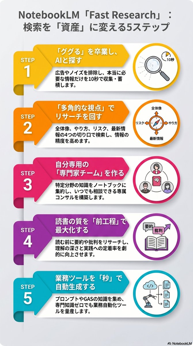 yosukepapa_AI's tweet photo. まだGoogle検索で時間を捨てていませんか？  

NotebookLMのリサーチ機能が最強
ノイズを除き情報を資産化しAIに相談可能
秘訣は違う角度で3回回すこと
1分で全体像や失敗例が揃い専門家チームも完成！！ 

詳しく知りたい人は
えーたんさんをチェック✅ https://t.co/BKdA0shta0