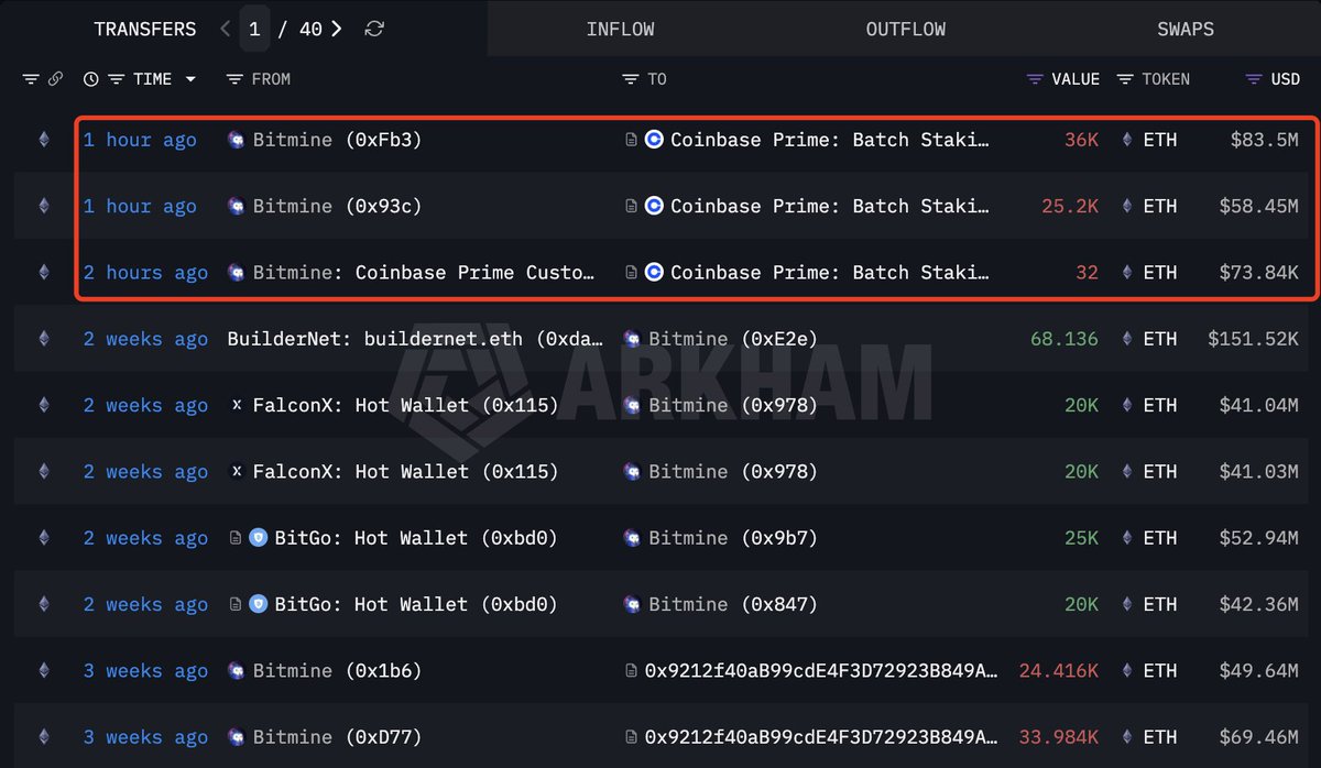 lookonchain's tweet image. Tom Lee(@fundstrat)'s #Bitmine staked another 61,232 $ETH($142M) an hour ago.

In total, #Bitmine has staked 3,395,869 $ETH($7.88B), 68.24% of its total holdings.

intel.arkm.com/explorer/entit…
