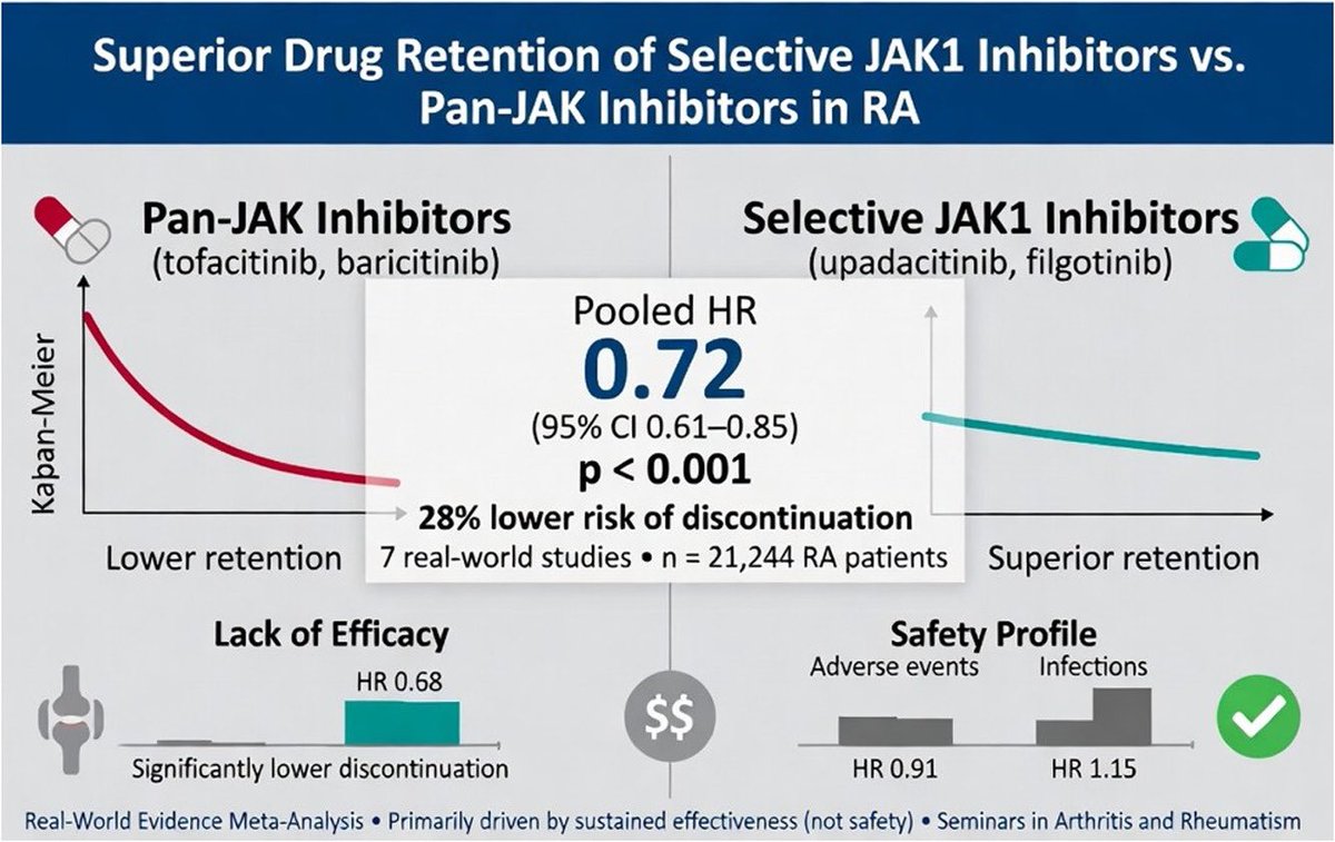 alb_giraldo's tweet image. A meta-analysis of 7 real-world studies (21,244 #rheumatoid #arthritis patients) found that selective #JAK1 inhibitors (upadacitinib, filgotinib) had significantly better drug retention than pan-JAK inhibitors (tofacitinib, baricitinib).

◦ 𝗗𝗿𝘂𝗴 𝗿𝗲𝘁𝗲𝗻𝘁𝗶𝗼𝗻: 
     •