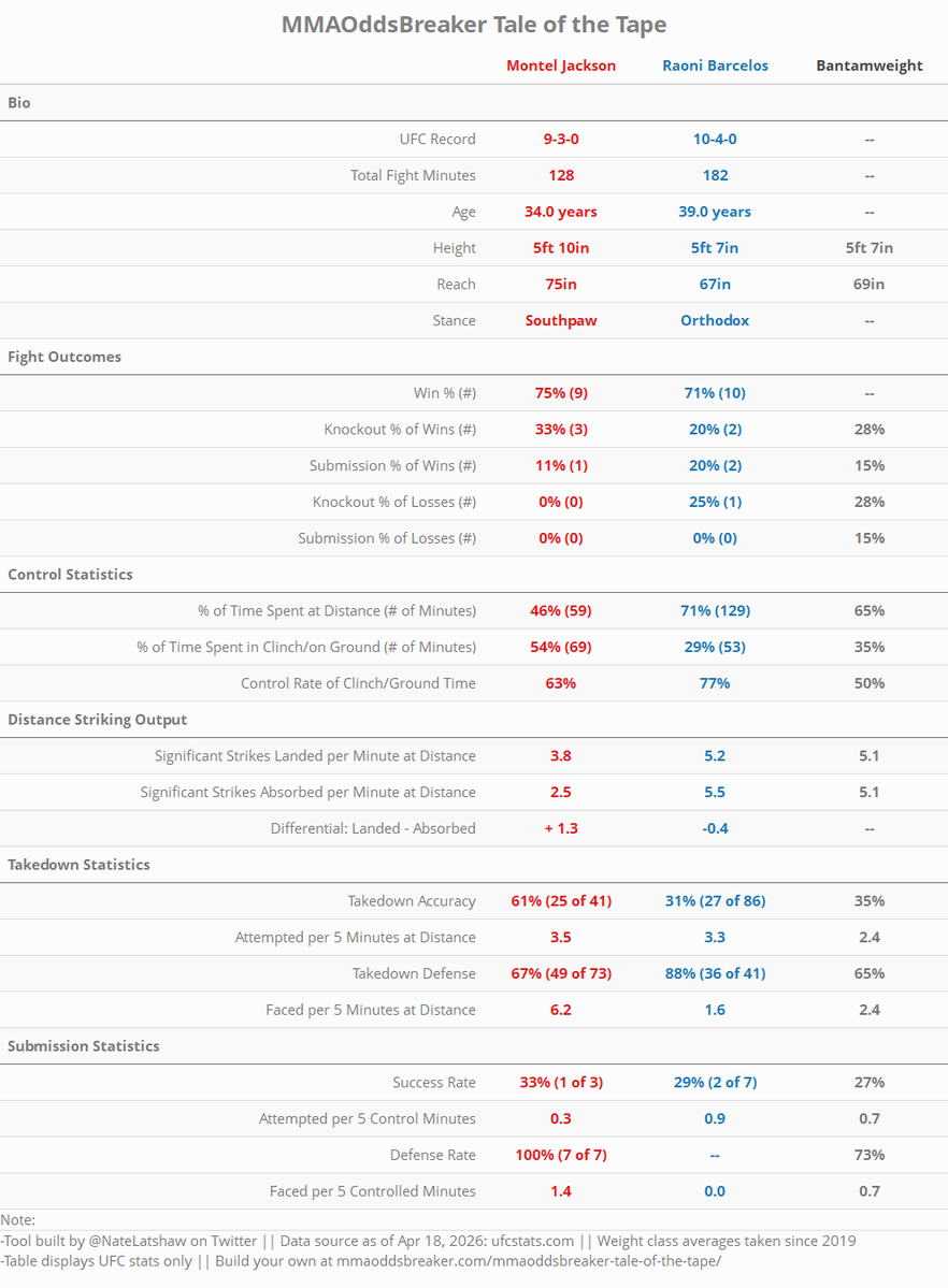 NateLatshaw's tweet image. MMAOddsBreaker Tale of the Tape for:

🥊Montel Jackson vs Raoni Barcelos

Table created on the @MMAOddsBreaker site - see the link in my prior post.

This 100% free tool lets you compare #UFC fight outcome, striking, &amp;amp; grappling stats for each #UFCVegas116 matchup!