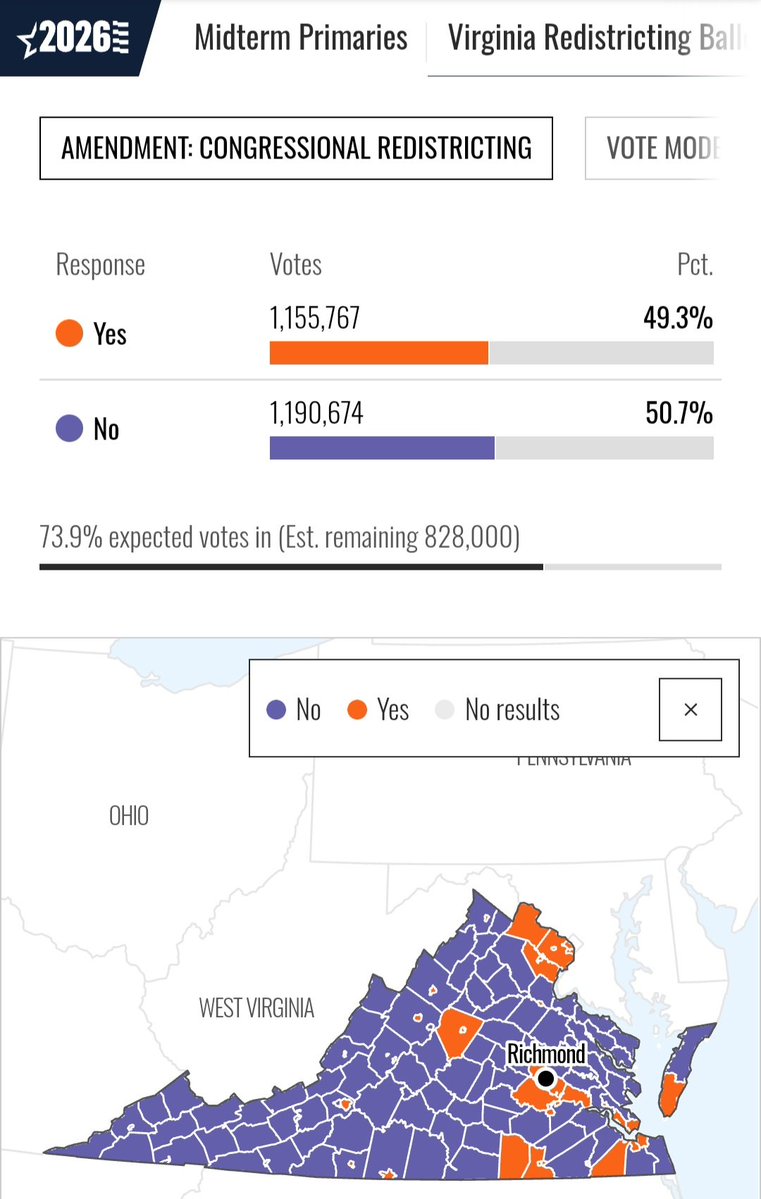 ShawnMonroe19's tweet image. Kudos to all of the "No" votes on tonight's redistricting measure in Virginia. This race was not a blowout like many expected/predicted, but it was a good showing for Republicans in a reliably blue state. 
#Election2026 
#UsPolitics 
#Virginia