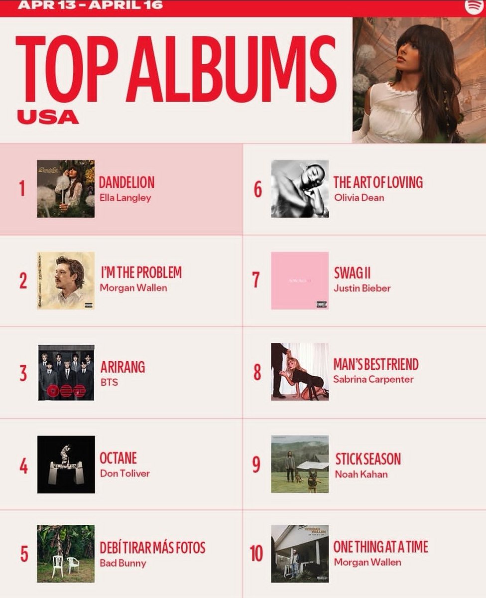 BTSarg_official's tweet image. Spotify en Instagram presenta nuevas tablas 👀📊

¿A quién estás revisando primero?

🔗 instagram.com/p/DXaPbNzgdZP/…

#Spotify #Charts #BTS