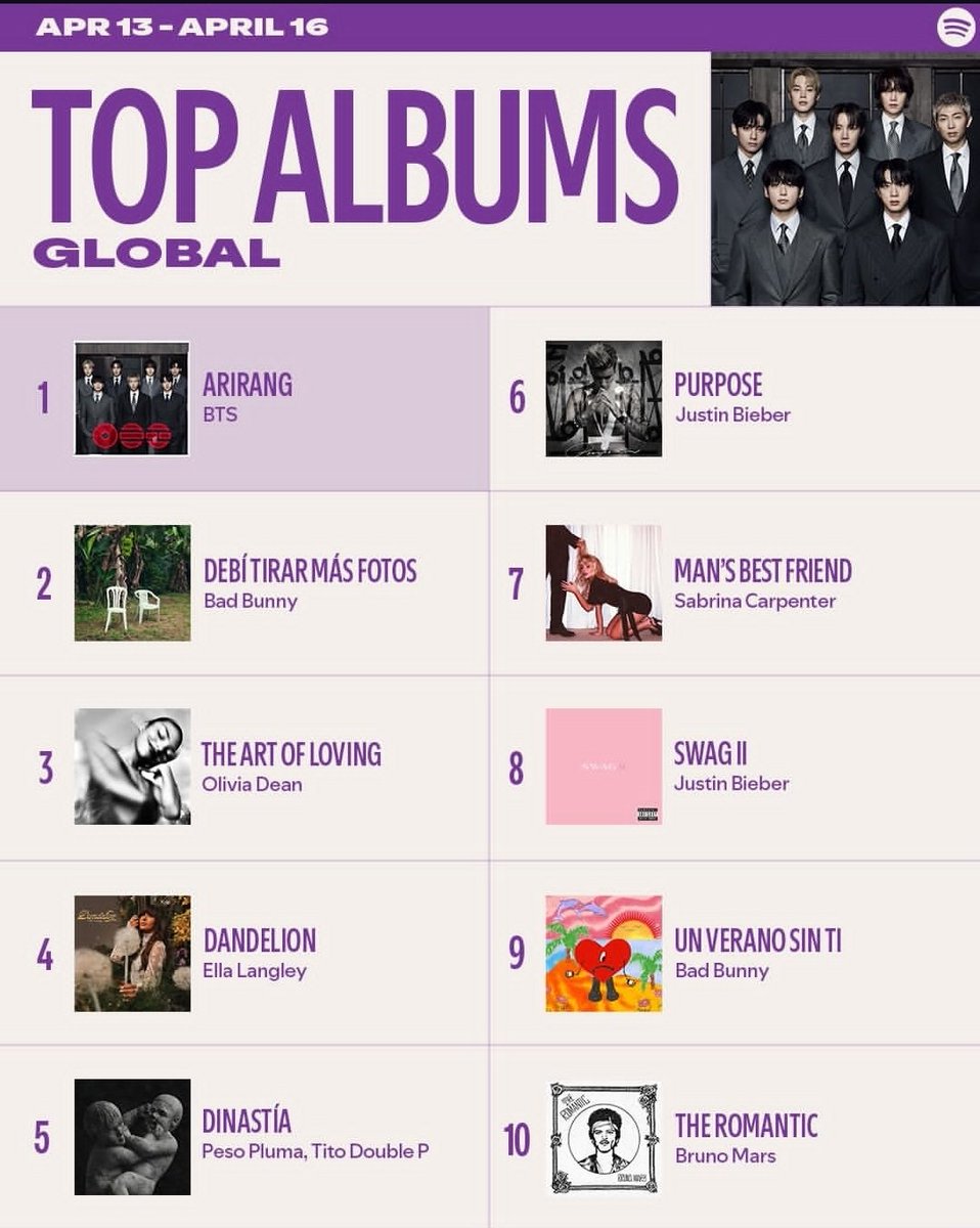 BTSarg_official's tweet image. Spotify en Instagram presenta nuevas tablas 👀📊

¿A quién estás revisando primero?

🔗 instagram.com/p/DXaPbNzgdZP/…

#Spotify #Charts #BTS