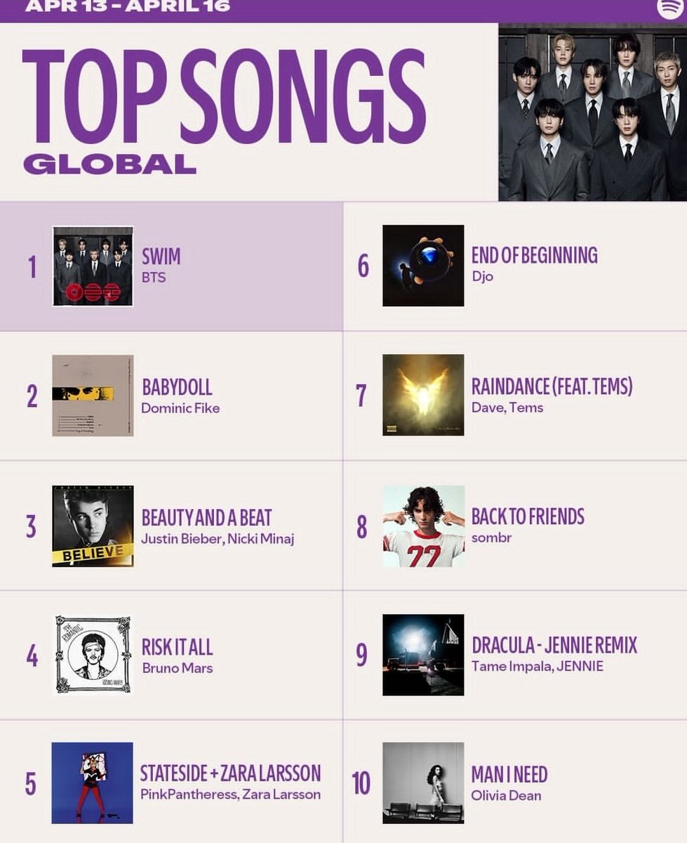 BTSarg_official's tweet image. Spotify en Instagram presenta nuevas tablas 👀📊

¿A quién estás revisando primero?

🔗 instagram.com/p/DXaPbNzgdZP/…

#Spotify #Charts #BTS