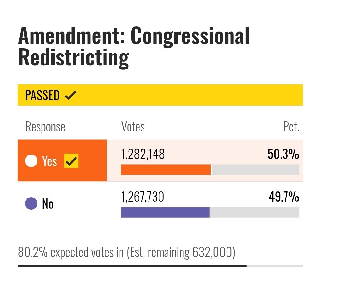 _the_joe_sizzle's tweet photo. Dear nazi @Republicans @GOP 

Get fucked!!!!  Next time you try to pull partisan gerrymandering remember this L, and know we will punish you by outplaying you at your own game.

Love 

Real America

#ITPASSED 
#YESWINS
#VIRGINIA https://t.co/pu4VosVAzo