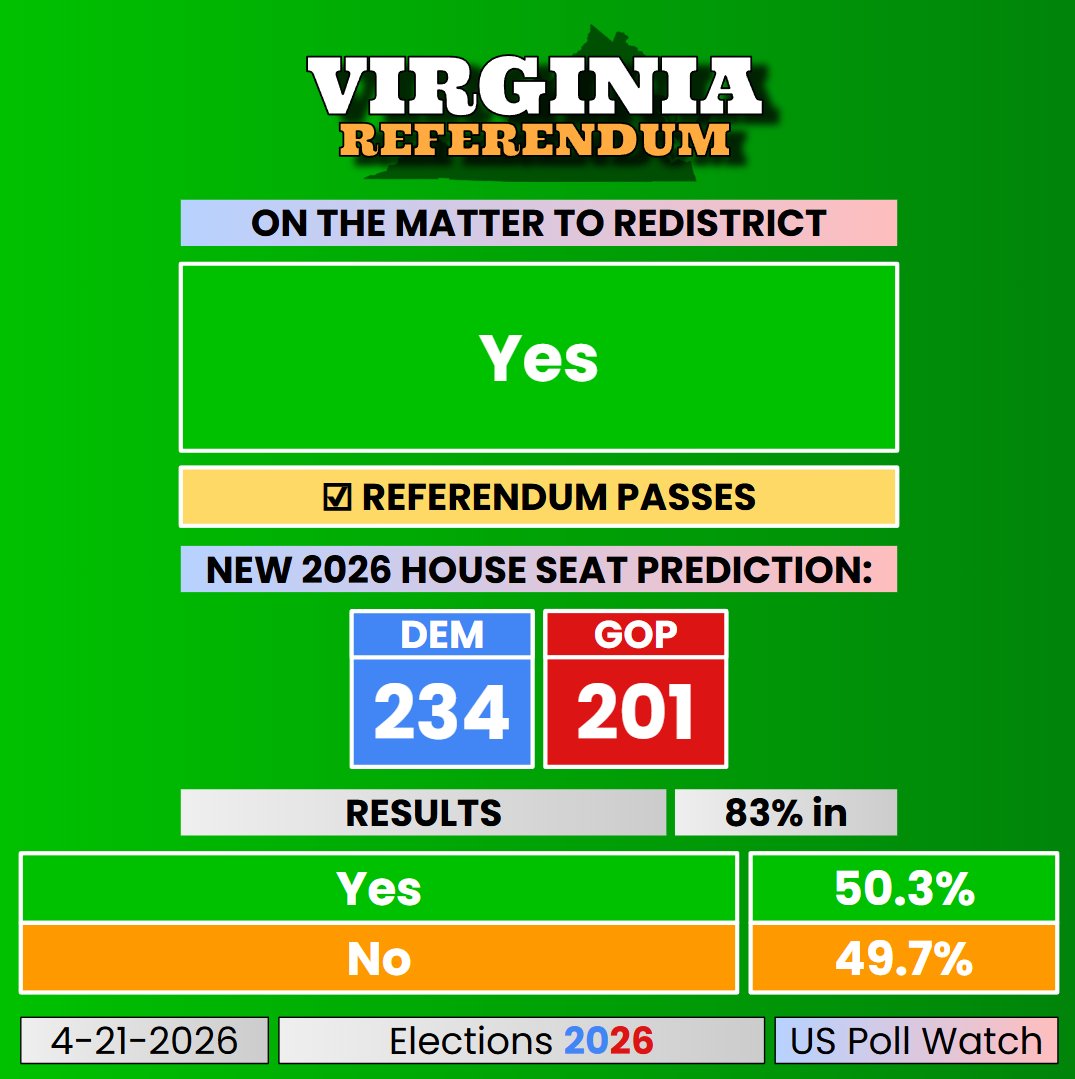 USPollingWatch's tweet image. #Election2026 - RACE CALL

The Virginia Redistricting Referendum passes.

New House balance prediction for 2026:
🟦 234 🟥 201