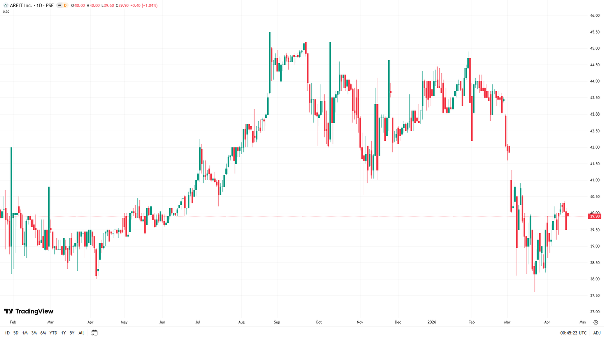 starallsec's tweet image. $AREIT
As of April 22, 2026
Price: 39.90 (+1.01%)
52wk High: 45.50 (-12.3%)
52wk Low: 37.60 (+6.1%)
YTD: -8.80% | 1M: +1.01% | 3M: -8.70% | 1Y: +1.01% | 5Y: +18.40%
TradingView Technical Rating: Neutral

#PSE #PSEi #PhilippineStocks