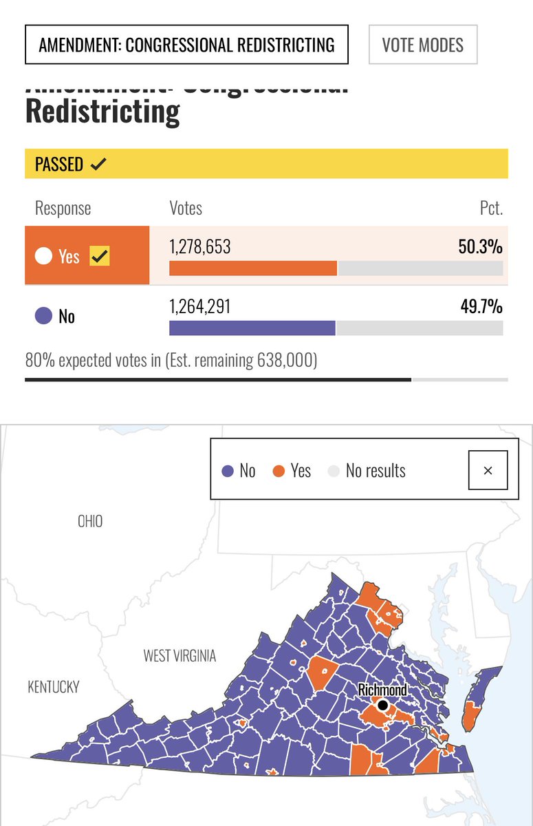 DCUSupes's tweet photo. The Democrats have now taken the lead in the Virginia Redistricting Vote. 
Yes Vote: 50.7%

No Vote: 49.7% https://t.co/zGI3xQQOvZ