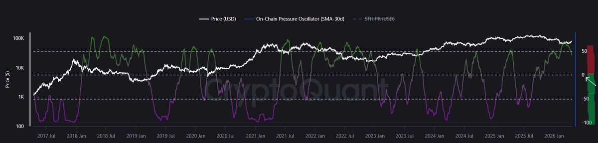 AIME_Daily's tweet photo. 🔸On-Chain Pressure Oscillator v2 
- When above its mean (0) this historically suggest macro DownTrend. Below = macro UpTrend. 
ALSO, when  the oscillator is moving downward price is increasing. 
This is a good tool for Risk Adjustment. 
Move with caution. https://t.co/9JAvkauSmc